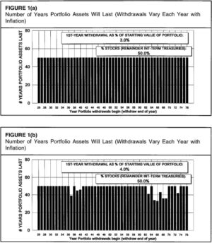 Calculate How Much Money You Need to Retire: How Safe is the 4% ...